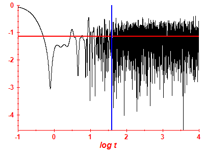 Survival probability log